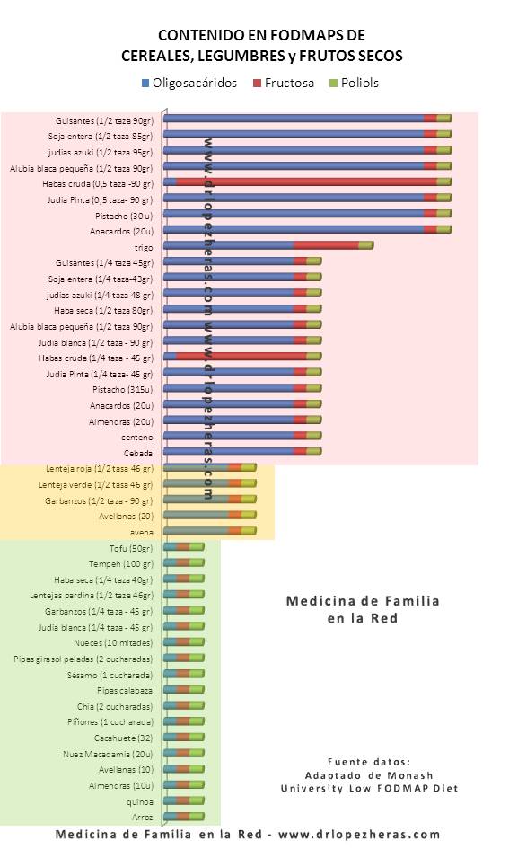 Dieta Baja En Fodmaps Tablas Y Aplicaciones Moviles Sobre El Contenido En Fodmaps De Los Alimentos Verduras Frutas Cereales Y Legumbres