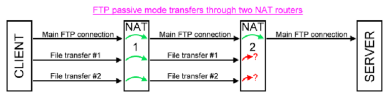 Nat протокол. Схема ftp соединения. Ftp. Ftp nat. Ftp nat.