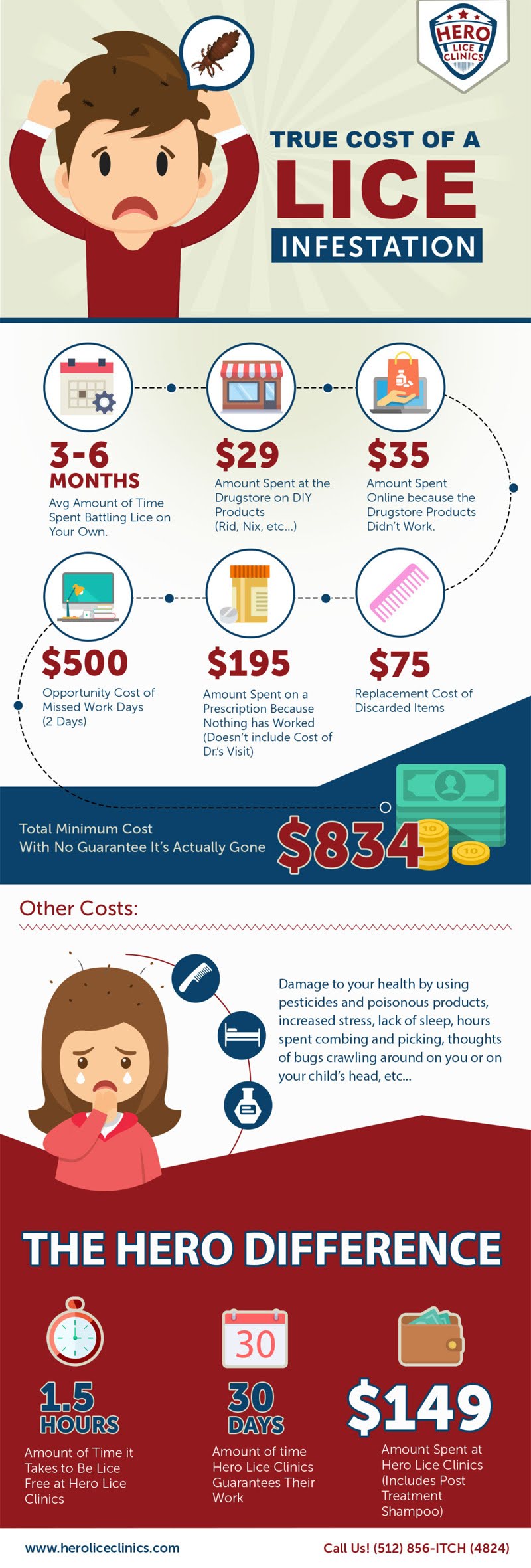True Cost of Lice Infestation #infographic