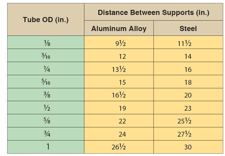 Aircraft Flexible Hose Fluid Lines