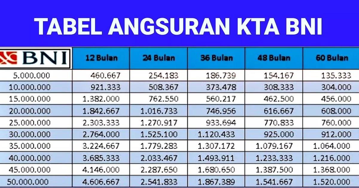Bandingkan Tabel Angsuran kta bni Terbaru Ini