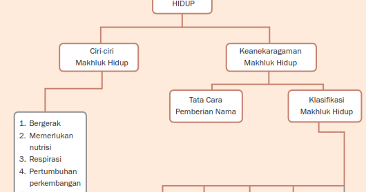 Belajar Ipa Dirumahaja Bab 2 Klasifikasi Makhluk Hidup Materi 1 Ciri Ciri Makhluk Hidup Dan Klasifikasi Makhluk Hidup