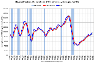 Single family Starts and completions