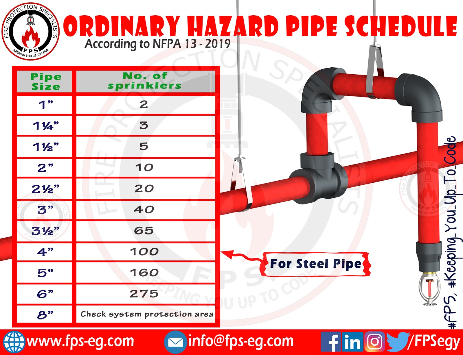 ordinary hazard pipe schedule for sprinklers below ceiling
