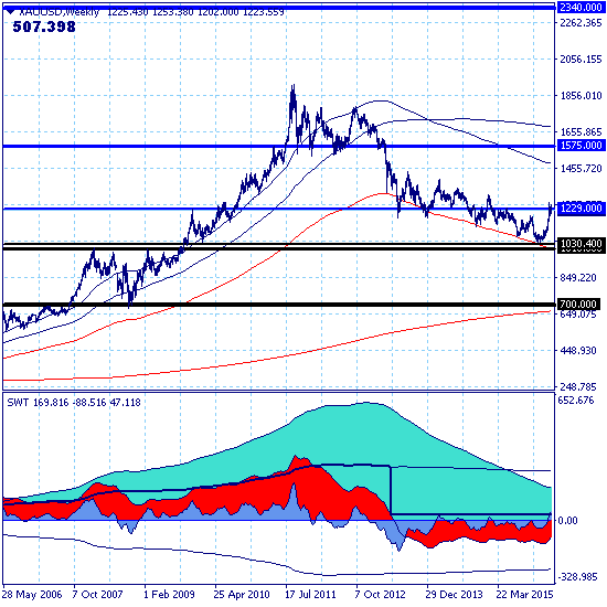 GOLD – 29.02.16 - премаркет. Золото торгуется в зоне цели среднесрочного роста 1229.00. GOLD – 29.02.16 - премаркет. Золото торгуется в зоне цели среднесрочного роста 1229.00.