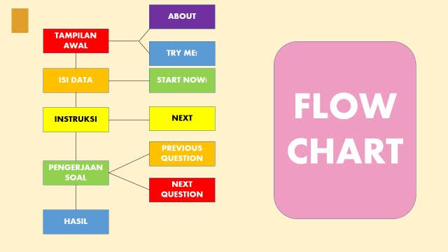 Soal-soal Algoritma, Flowchart, dan Mind Map SimKomDig