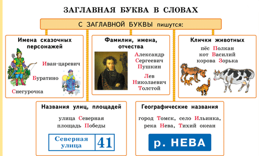 за главную букв в именах собственнвх. тема заглавная буква в именах собственных. имена собственные 2 класс правило в русском языке. большая буква в именах собственных. именасобственые.