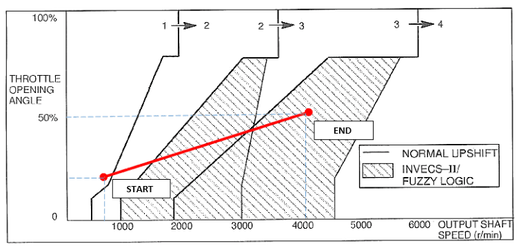 How automatic transmission works?