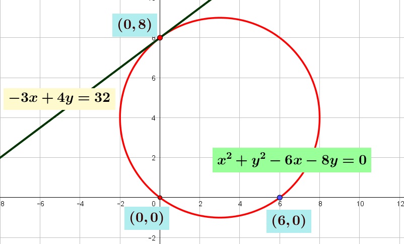 Diketahui lingkaran yang melalui titik-titik $O \left( 0,0 \right)$, $A \left( 0,8 \right)$ dan $B \left( 6,0 \right)$. Persamaan garis singgung lingkaran tersebut di titik $A$ adalah Diketahui lingkaran yang melalui titik-titik $O \left( 0,0 \right)$, $A \left( 0,8 \right)$ dan $B \left( 6,0 \right)$. Persamaan garis singgung lingkaran tersebut di titik $A$ adalah