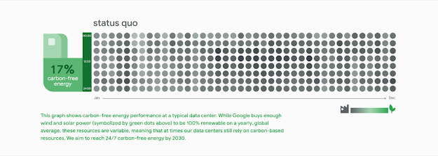 Infografik über die eingesetzten alternativen Energien von Google