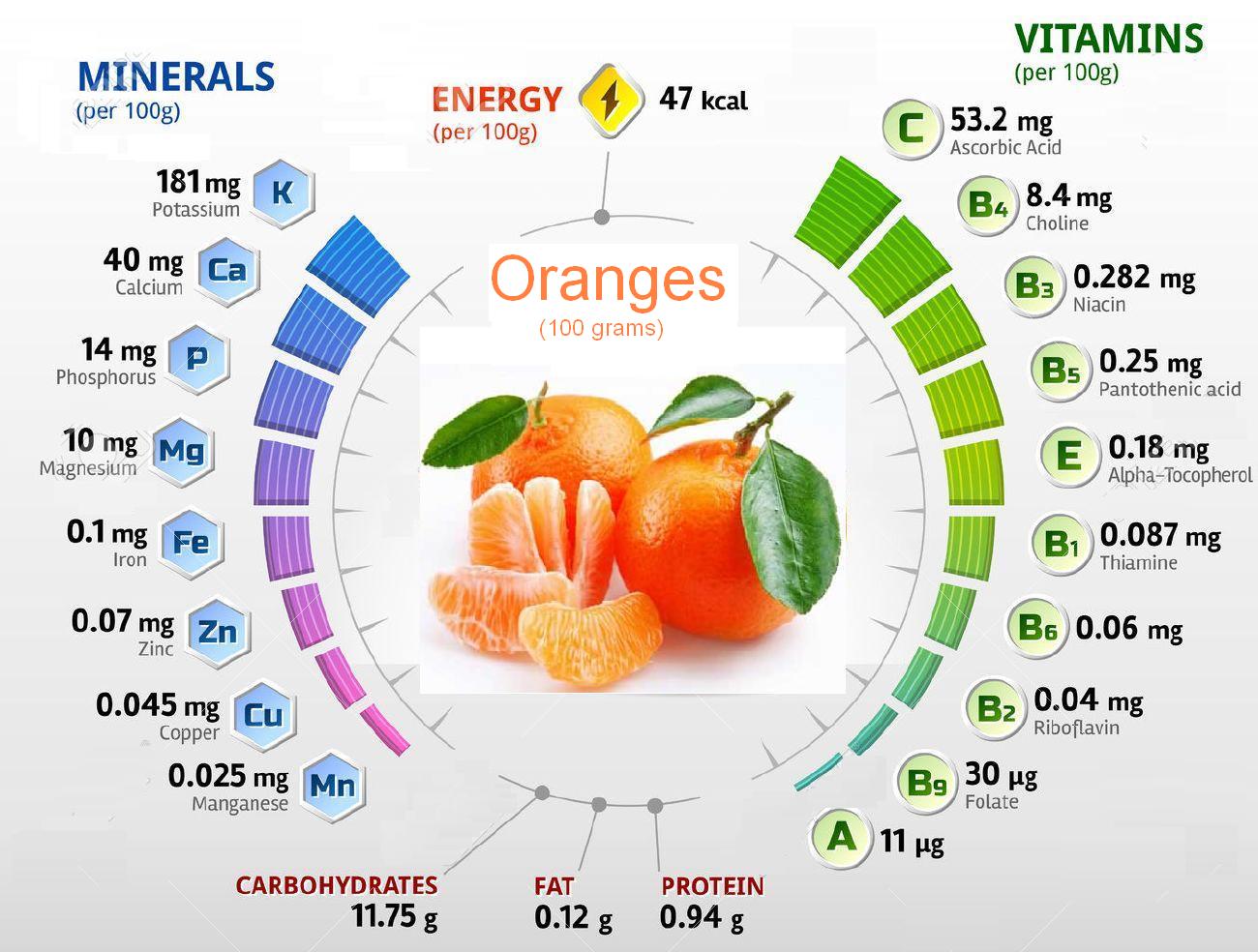 Orange A Health boosting compound & concentration of Vitamins WORLD