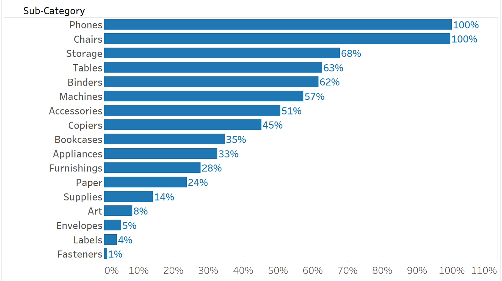 Dueling Data How To Create a Gauge Chart in Tableau (UPDATED)