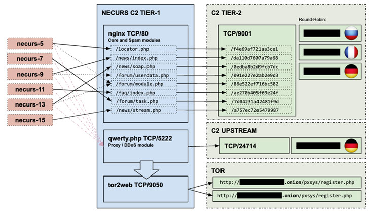 Algoritma pembuatan domain botnet Necurs