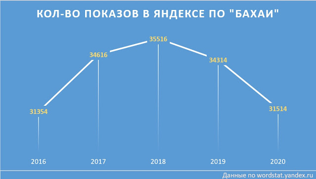 Количество показов в Яндексе по запросу "бахаи"