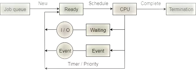 Processing queue. Блок схема fifo. схема работы fifo. rts job queue. queue management system.