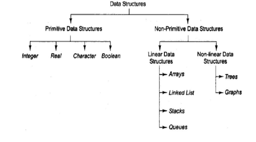 Explain different types of Data Structure with suitable example. ( 5 ...