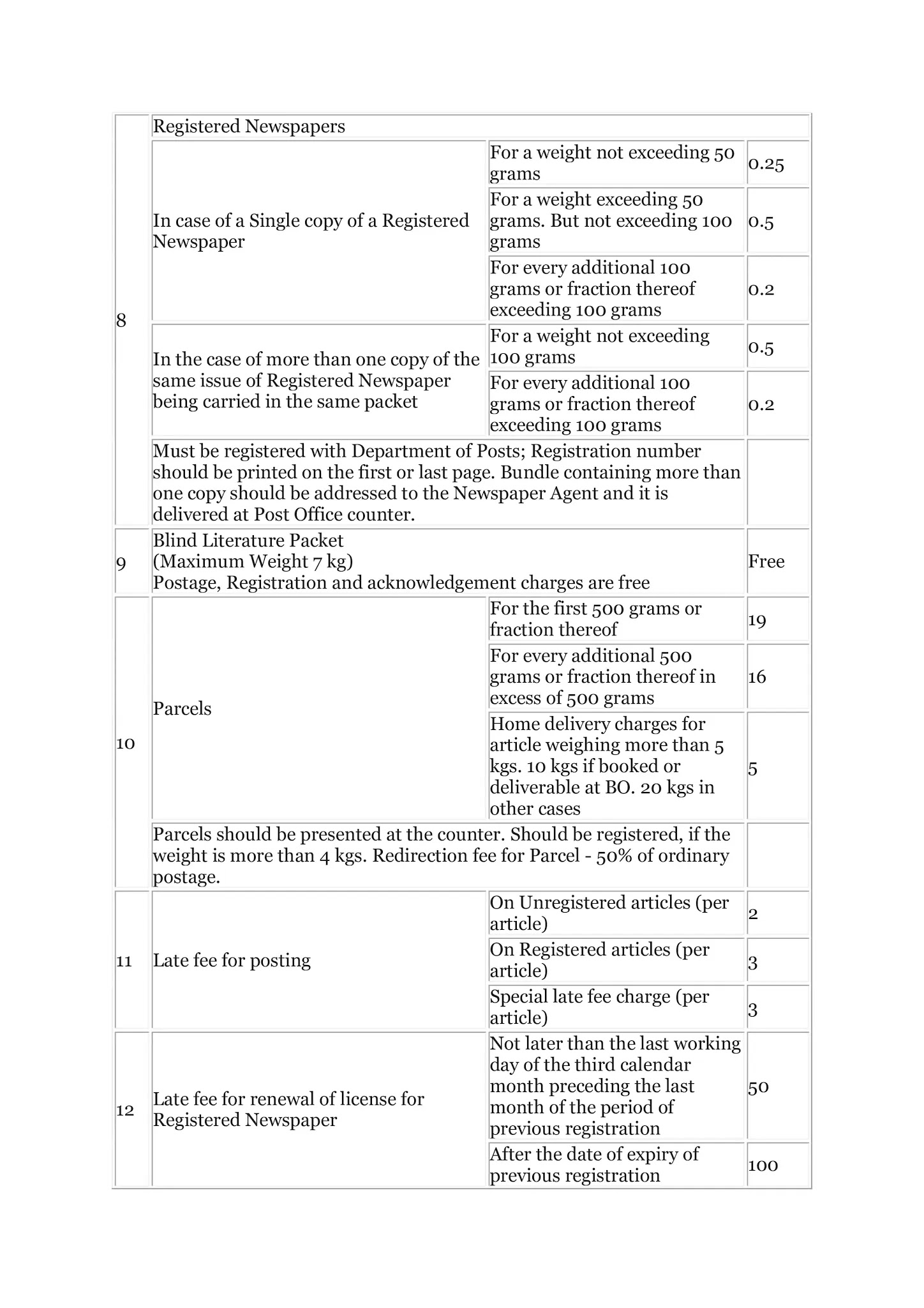Inland Postal Articles Rate Chart Postal Articles Tariff Table