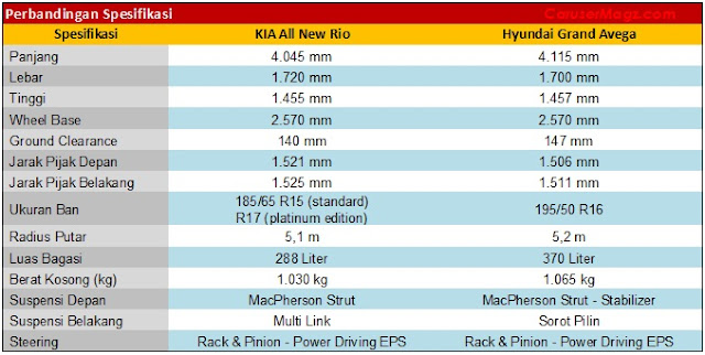 Perbandingan Spesifikasi All New Rio vs Grand Avega - 2012-2016