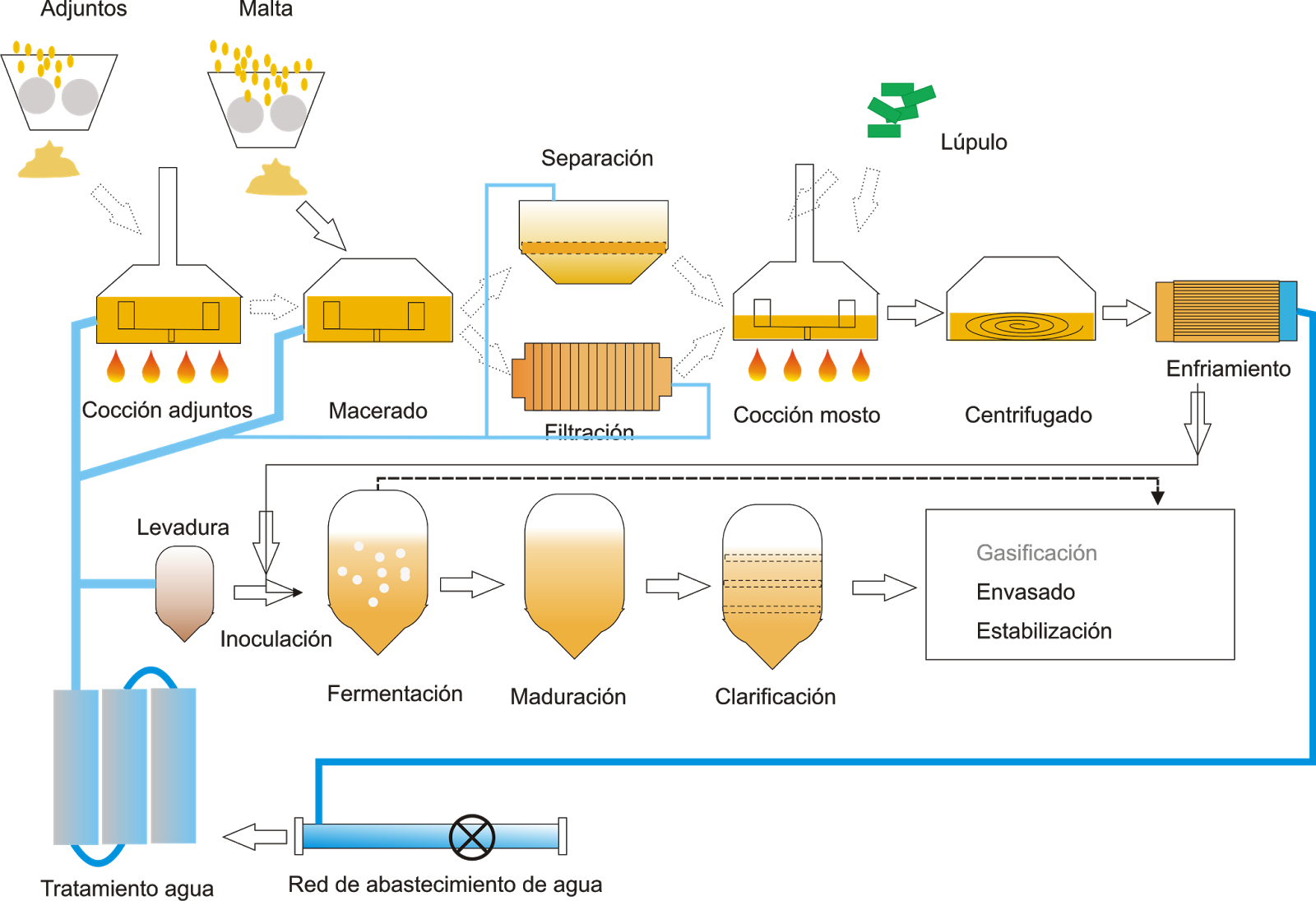 технология производства солода. блок схема производства солода для пива. производитель солода. схема производства пивного сусла. принципиальная технологическая схема производства солода.