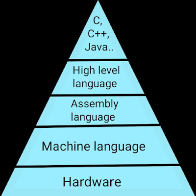 codeforhunger: Classification of the programming languages