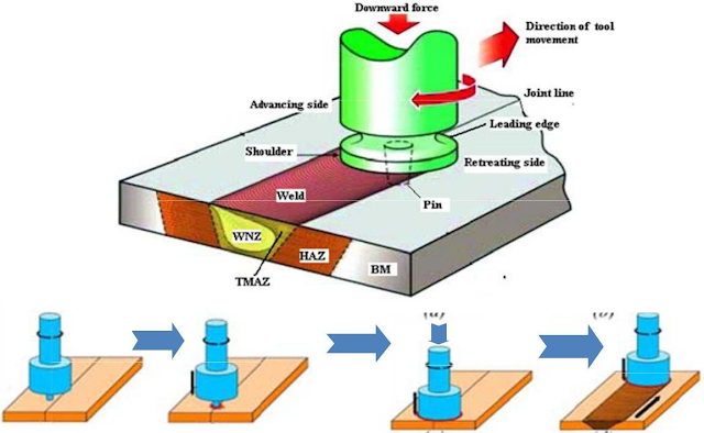 Basic terminologies and steps in FSW