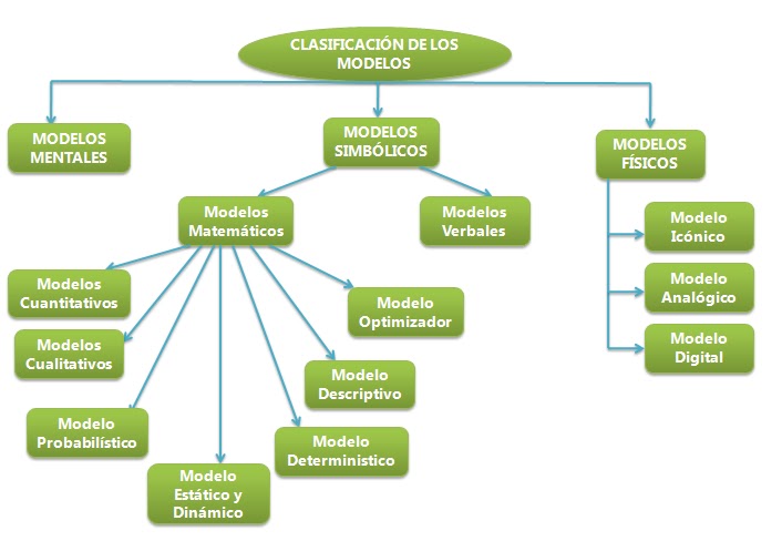 SIMULACIÓN DE PROCESOS EMPRESARIALES: Clasificación de los Modelos