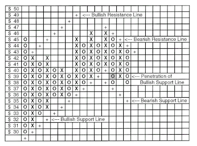 HOW TO USE POINT & FIGURE