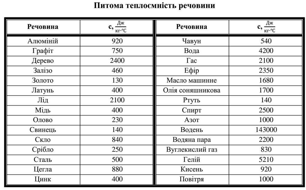 380 дж кг c. Питома теплоємність речовини. Таблиця питомої теплоємності. Средняя теплоемкость веществ таблица. Таблица Удельной теплоемкости веществ.