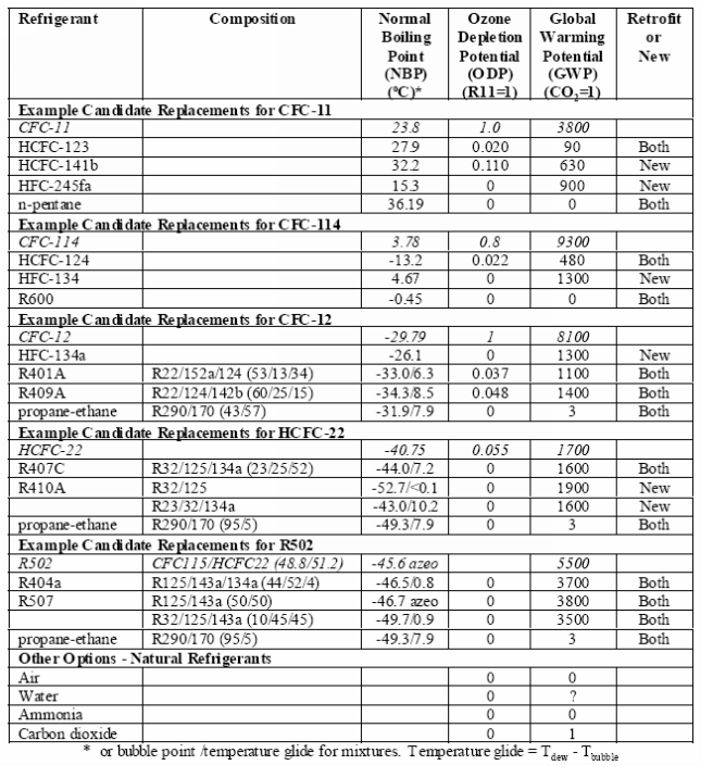Refrigerants History Of Development