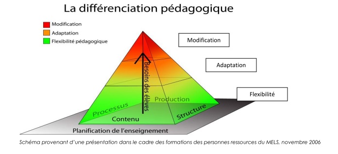 Plan d'intervention et mesures adaptatives au primaire: Différenciation ...