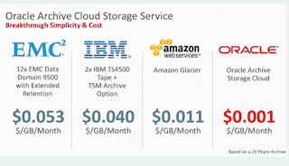 Enterprise Software Musings - Oracle GB / Month Comparison Costs