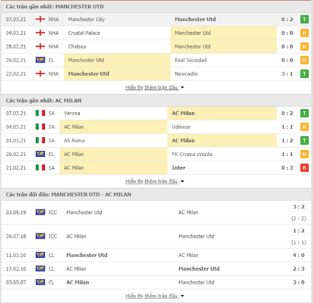 Tỷ lệ Man Utd vs AC Milan, 0h55 ngày 12/3-Europa League Thong-ke-mu-milan-12-3