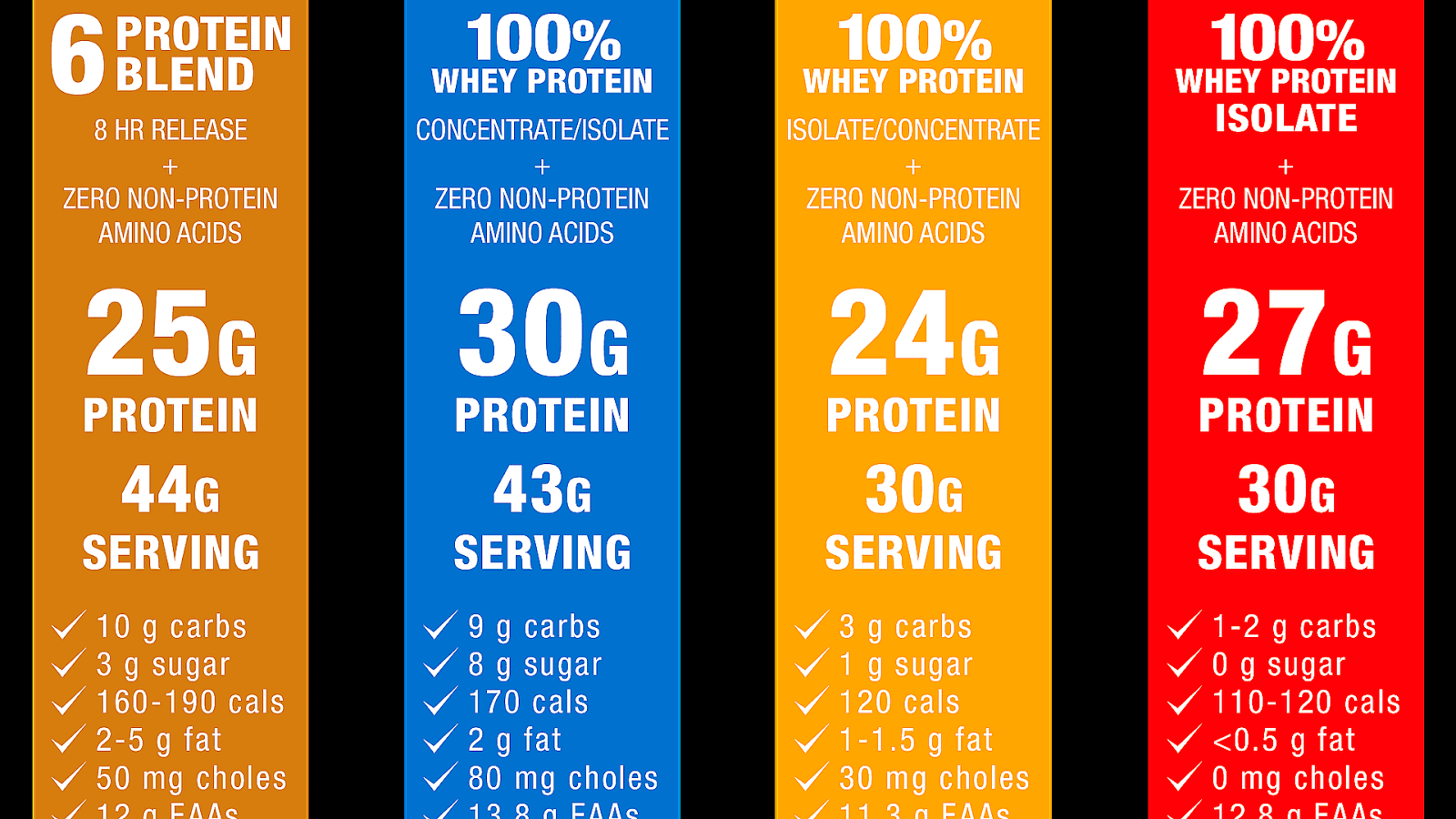 Whey protein isolate Protein Choices