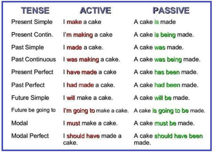 ENGLISH FOR PUPILS Passive Voice