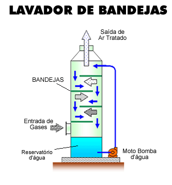 conhecendo melhor filtros e lavadores