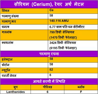 Cerium-ke-gun, Cerium-ke-upyog, Cerium-ki-Jankari, Cerium-Kya-Hai, Cerium-in-Hindi, Cerium-information-in-Hindi, Cerium-uses-in-Hindi, सीरियम-के-गुण, सीरियम-के-उपयोग, सीरियम-की-जानकारी