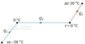 es bersuhu −20 °C dicampur dengan air bersuhu 20 °C