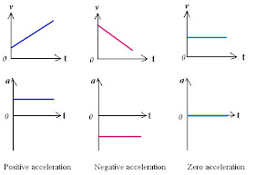 Negative And Positive Acceleration