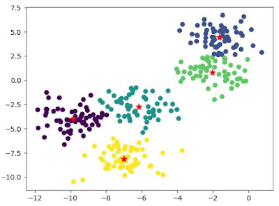 DataTechNotes: K-means Clustering Example in Python