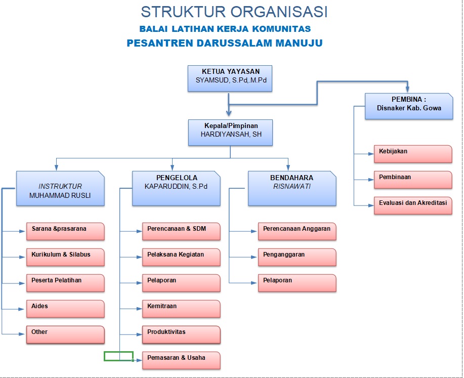 BALAI LATIHAN KERJA KOMUNITAS (BLKK) PESANTREN DARUSSALAM