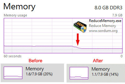 memory has been reduced