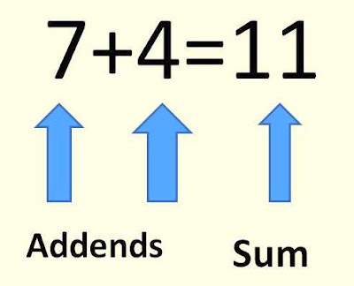 What Is Addition? - VEDIC MATHS PRO