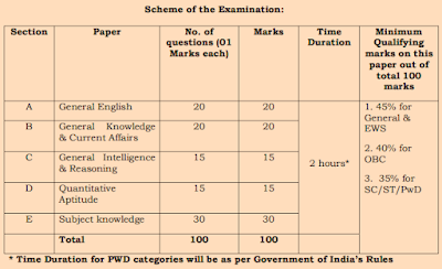 nios-exam-pattern-2021-section-officer-objective-type-test
