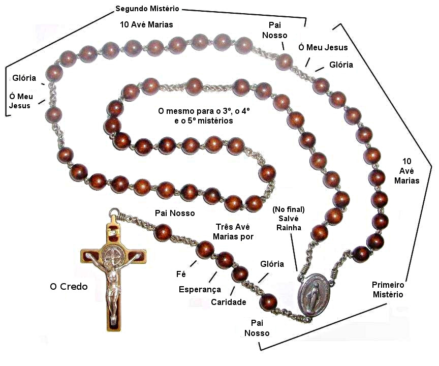 Oração Católica Como rezar o terço ou o rosário Oração Católica Como rezar o terço ou o rosário