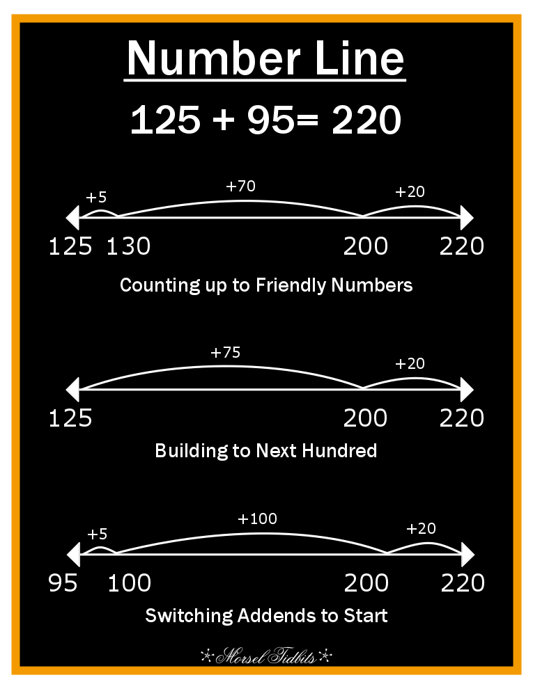 Number Line