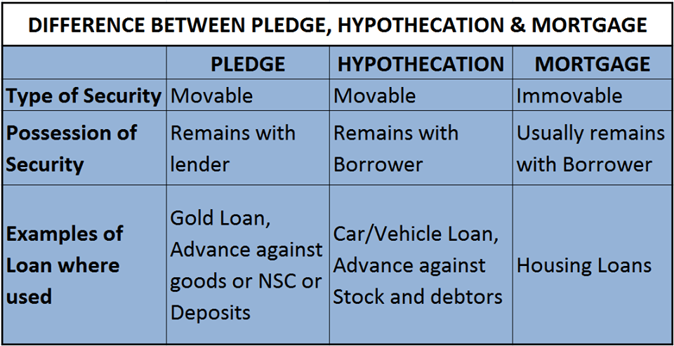pledge hypothecation mortgage lien assignment