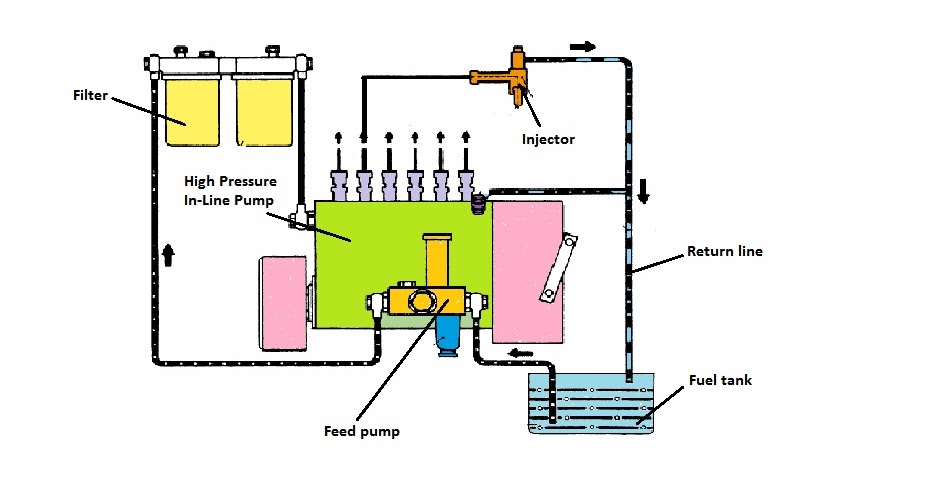How Car Parts Work  Inline Fuel Injection Pump  Diesel