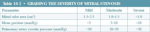 Grading the Severity of Mitral Stenosis