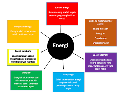 35+ Energi Alternatif Contoh Peta Pikiran Kelas 4 Sd Photos