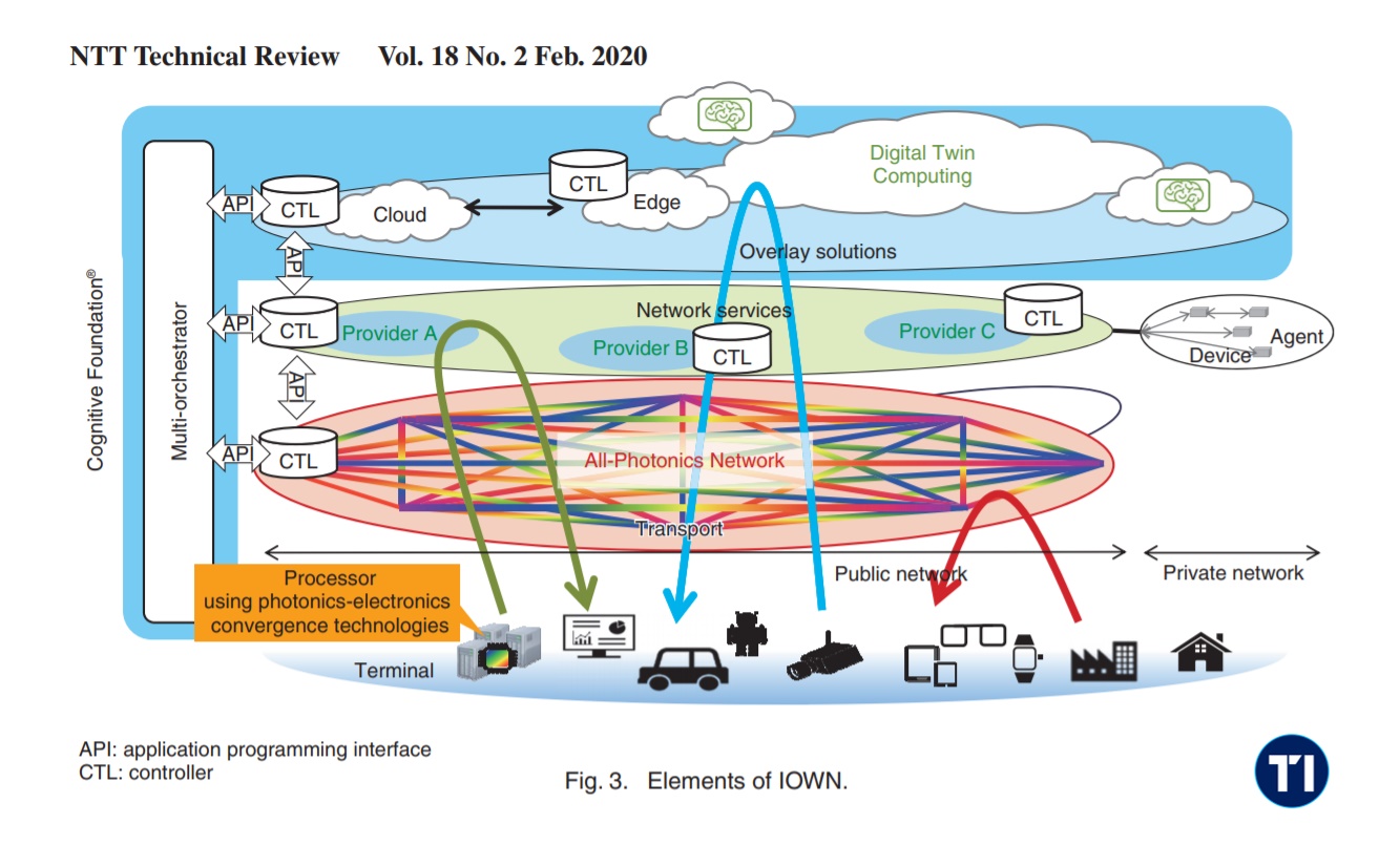 Infrastructure Blog IOWN Innovative Optical and Wireless